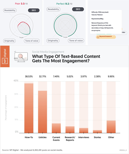 SEO Blog Writing & Promotion Plan
