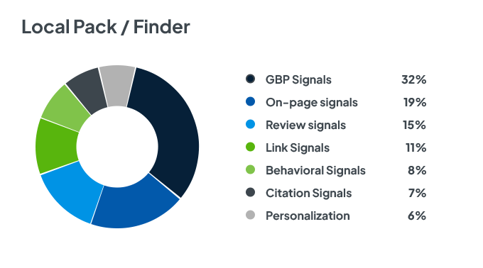 2024 Local Search Ranking Factors