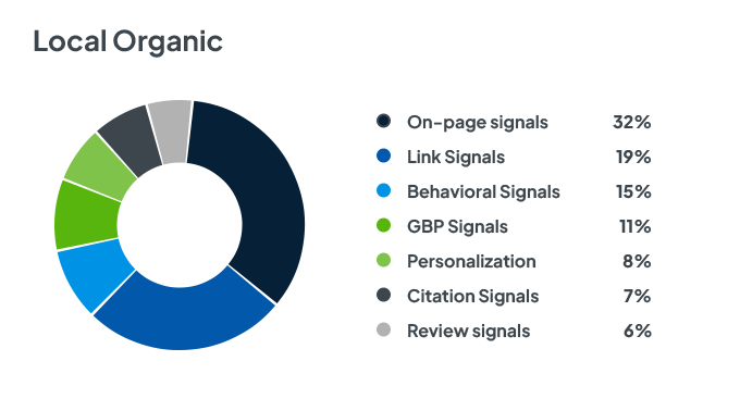 2024 Local Search Ranking Factors