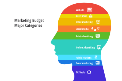 How to spend your marketing budget