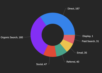 Image of circle chart showing marketing statistics