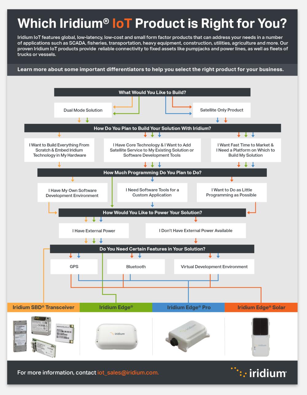 IoT Product Infographic
