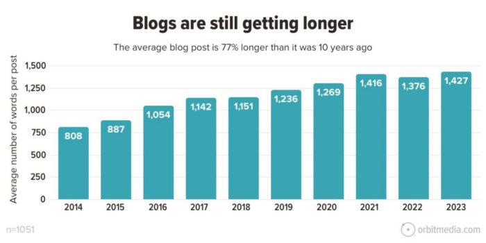 How long should your blog post be?